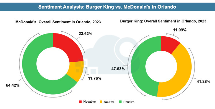 Sentiment Analysis: Burger King vs. McDonald's in Orlando