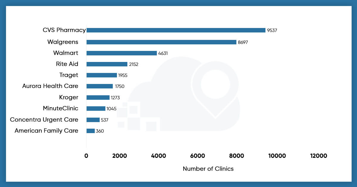 Leading-US-Retail-Health-Clinics-in-the-USA